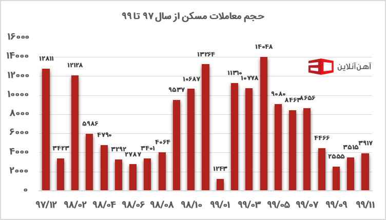 پیش‌بینی قیمت مسکن در سال ۱۴۰۰