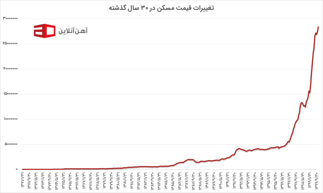 پیش‌بینی قیمت مسکن در سال ۱۴۰۰