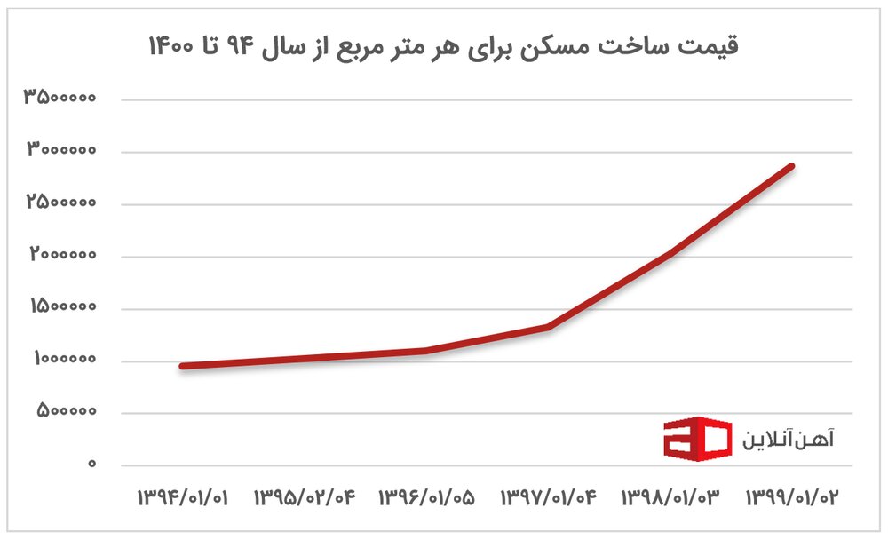 پیش‌بینی قیمت مسکن در سال ۱۴۰۰