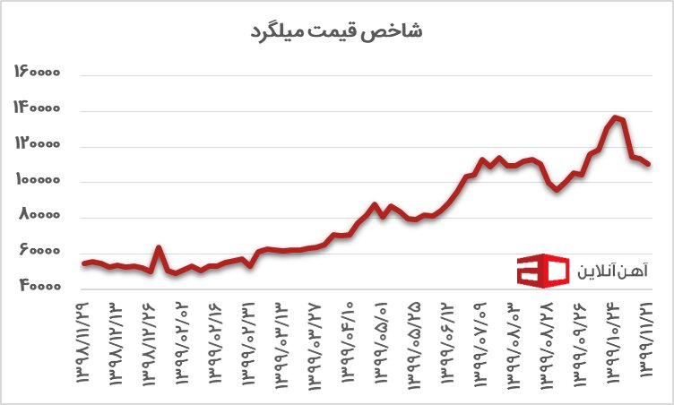 پیش‌بینی قیمت مسکن در سال ۱۴۰۰