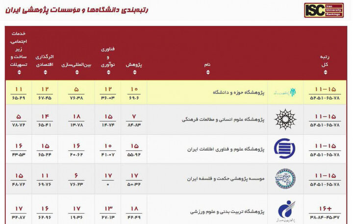 رتبه 5 علمی پژوهشکده