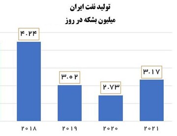 افزایش ۴۴۰ هزار بشکه‌ای تولید نفت ایران با روی کار آمدن دولت سیزدهم