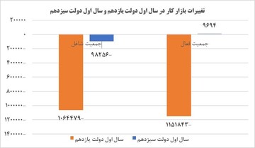 مقایسه عملکرد اشتغالزایی سال اول دولت‌های رئیسی و روحانی