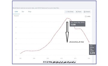 بانک جهانی گزارش داد: دولت روحانی درآمد سرانه ملی ایرانی‌ها را کمتر از نصف کرد