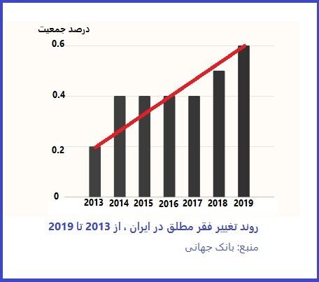 فقر