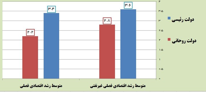 رشد اقتصادی