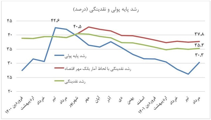 رشد نقدینگی