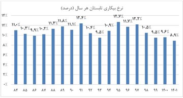 حل معضل بیکاری با رویکرد تحولی اشتغال‌زایی دولت سیزدهم