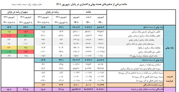 تداوم کاهش رشد نقدینگی در شهریور ۱۴۰۱/ حجم نقدینگی به ۵۵۹۴ هزار میلیارد تومان رسید 