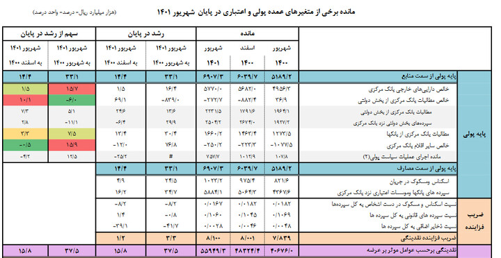 رشد نقدینگی