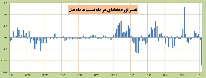 تورم