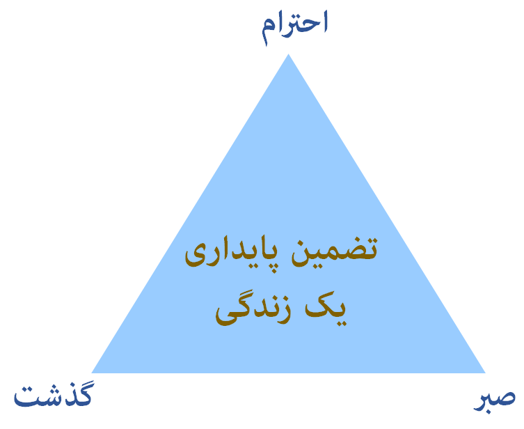 مهارت ارتباط موثر