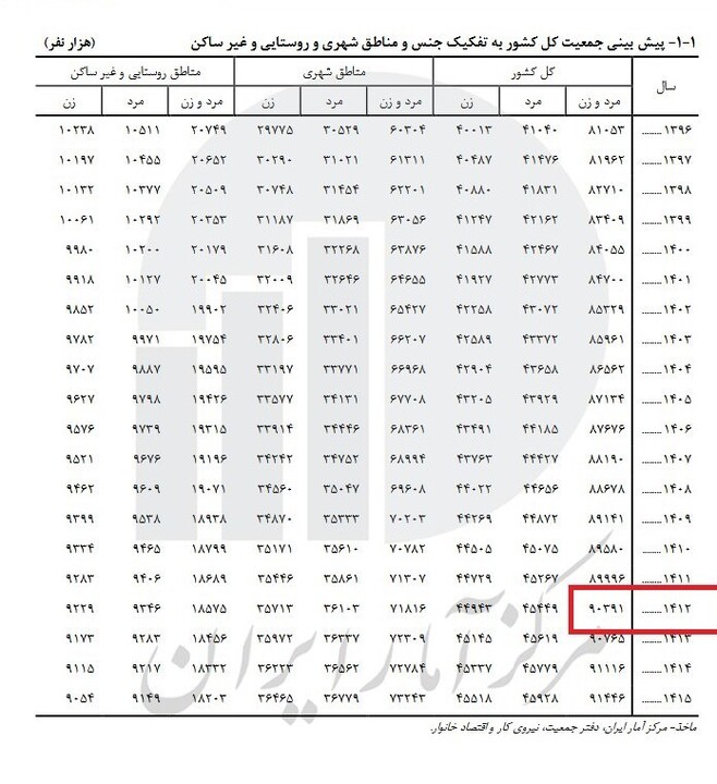 ۱۴۱۲ جمعیت ایران از ۹۰ میلیون نفر عبور میکند ۱۴۱۲ جمعیت ایران از ۹۰ میلیون نفر عبور میکند