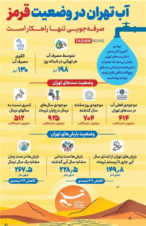 اینفوگرافیک: اوضاع آبی تهران قرمز شد اینفوگرافیک: اوضاع آبی تهران قرمز شد