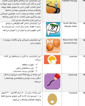 اپلیکیشن و نرمافزار مناسب زبانپریشی برای کودک