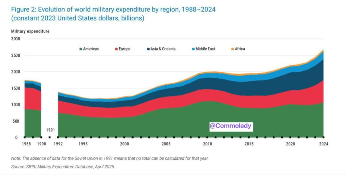 هزینههای نظامی جهان به رکورد ۲.۷ تریلیون دلار رسید؛جهان بیش از همیشه برای جنگ پول خرج میکند