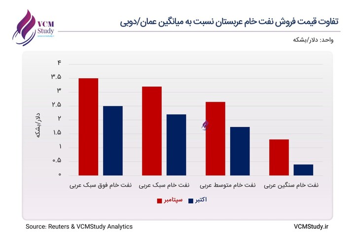 کاهش قیمت نفت