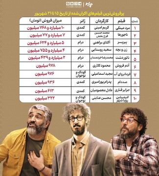 ۳۵ میلیارد و ۹۵۳ میلیون درآمد گیشه سینما در سوم شهریور؛ کمدی همچنان نجات‌‏دهنده گیشه
