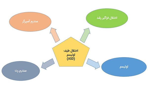 اختلال اوتیسم: علائم، علل و راه‌های درمان و تشخیص آن