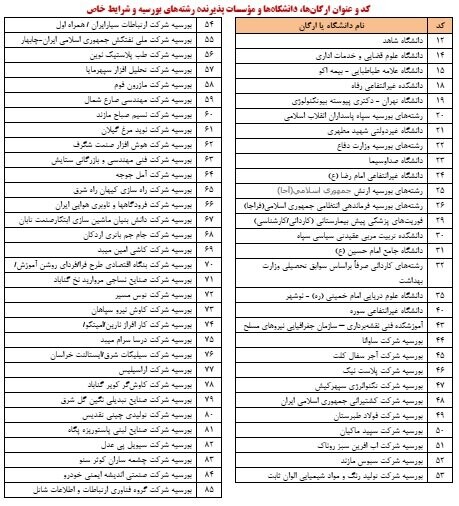 جزئیات ثبت نام پذیرفته‌شدگان کنکور سال ۱۴۰۴