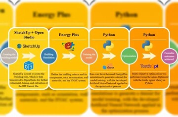 راه‌حل هوشمند برای معضل انرژی و آسایش در ساختمان‌های آموزشی