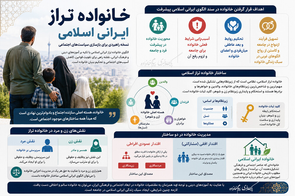 خانواده تراز ایرانی اسلامی؛ نسخه راهبردی برای بازسازی سیاست‌های اجتماعی +اینفوگرافی