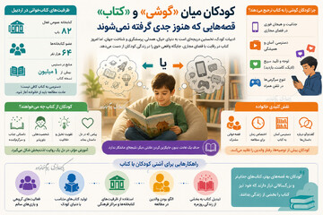 کودکان میان «گوشی» و «کتاب»/ قصه‌هایی که هنوز جدی گرفته نمی‌شوند +اینفوگرافی