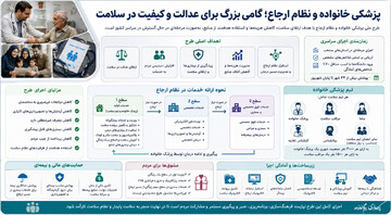 پزشکی خانواده و نظام ارجاع؛ گامی بزرگ برای عدالت و کیفیت در سلامت +اینفوگرافی